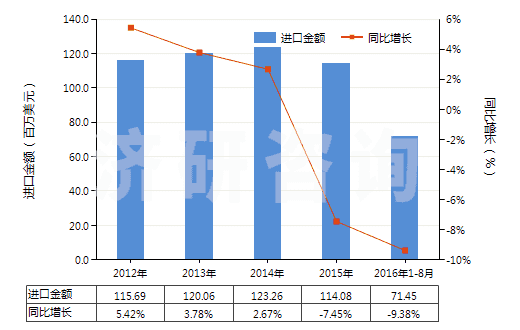 2012-2016年8月中國(guó)有機(jī)合成鞣料(HS32021000)進(jìn)口總額及增速統(tǒng)計(jì)